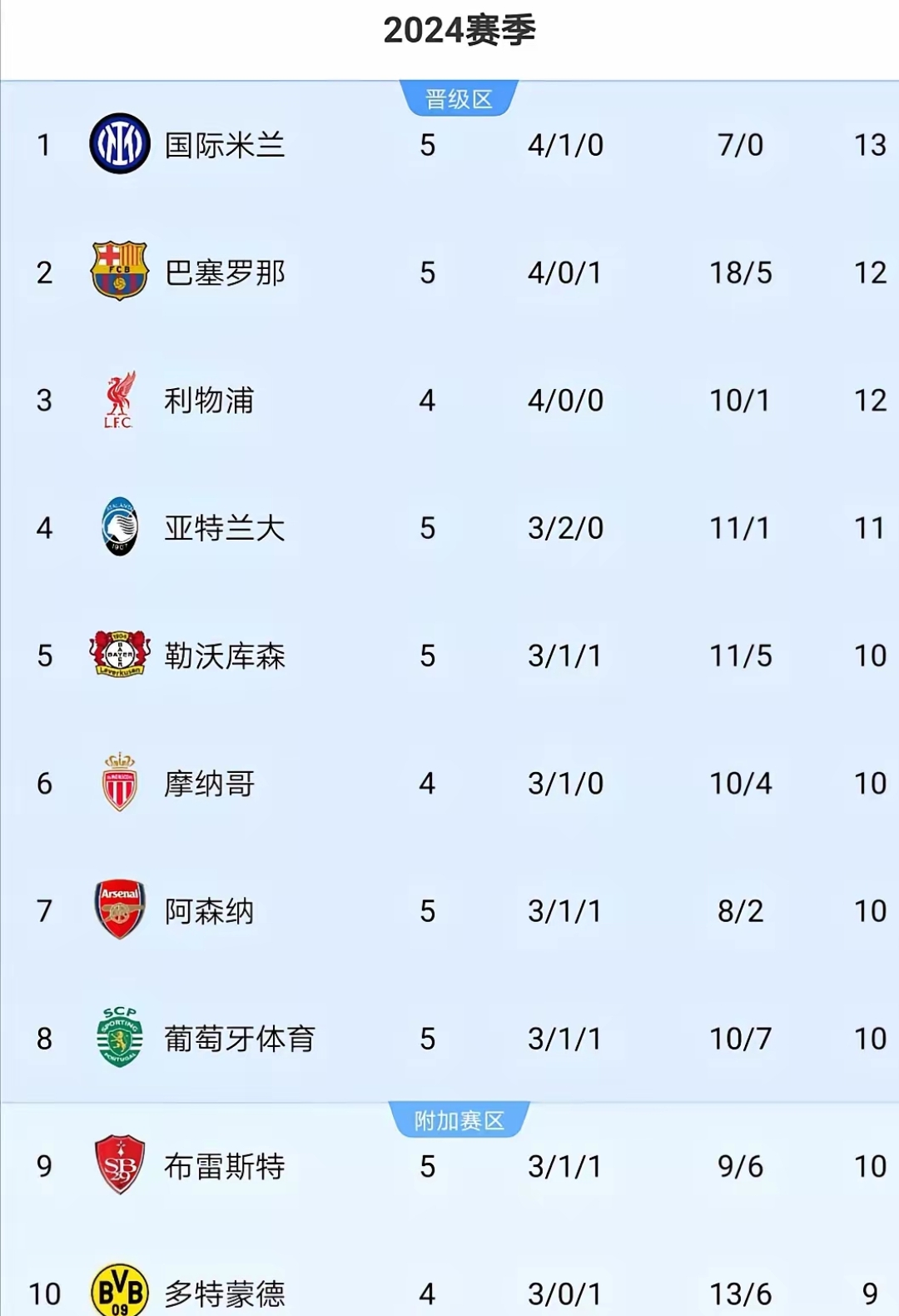 五大联赛冠军势均力敌，欧国联冠军期待值增长的简单介绍
